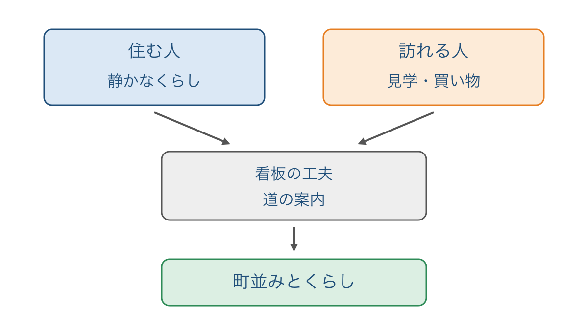 図3 住む人と訪れる人の願いを町並みの工夫につなぐ図