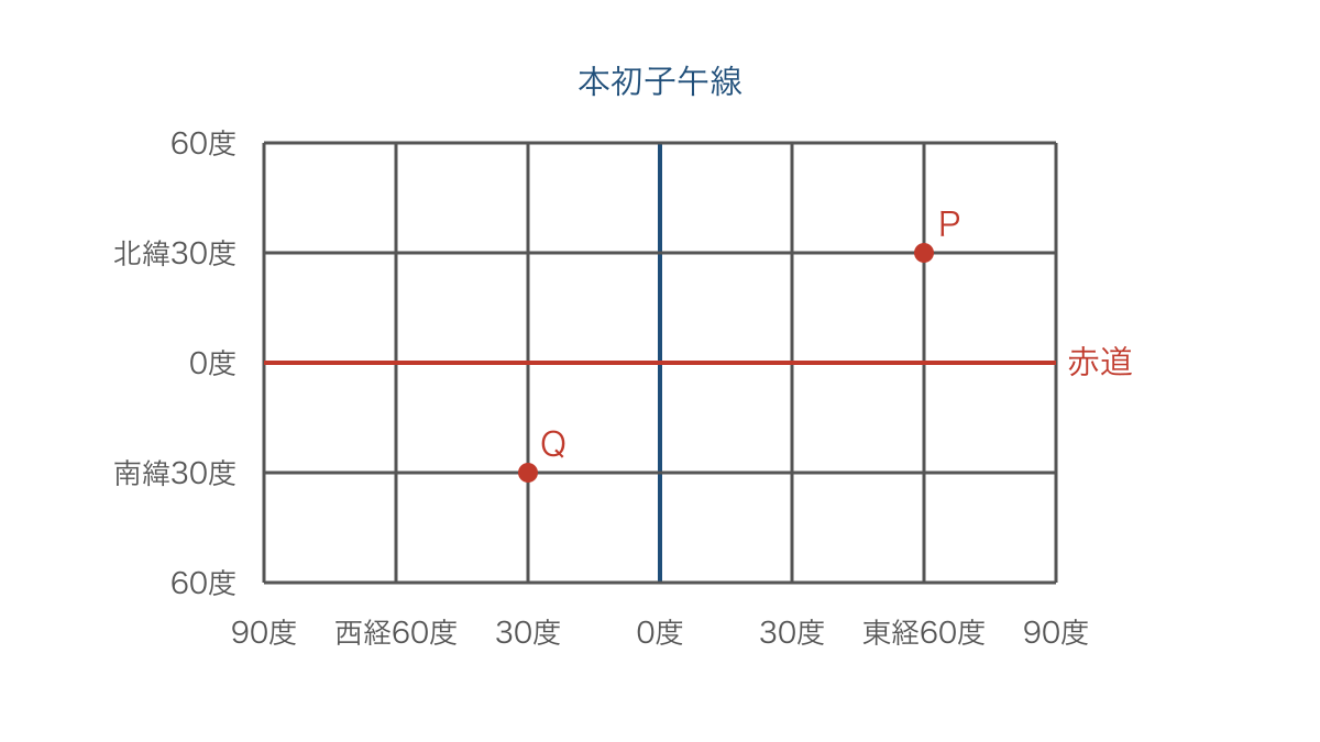 図1 赤道と本初子午線を基準に緯度と経度を読む図