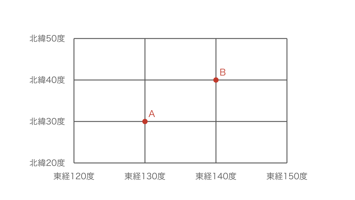 図2 日本付近の緯度と経度の目盛りで2地点を比べる図