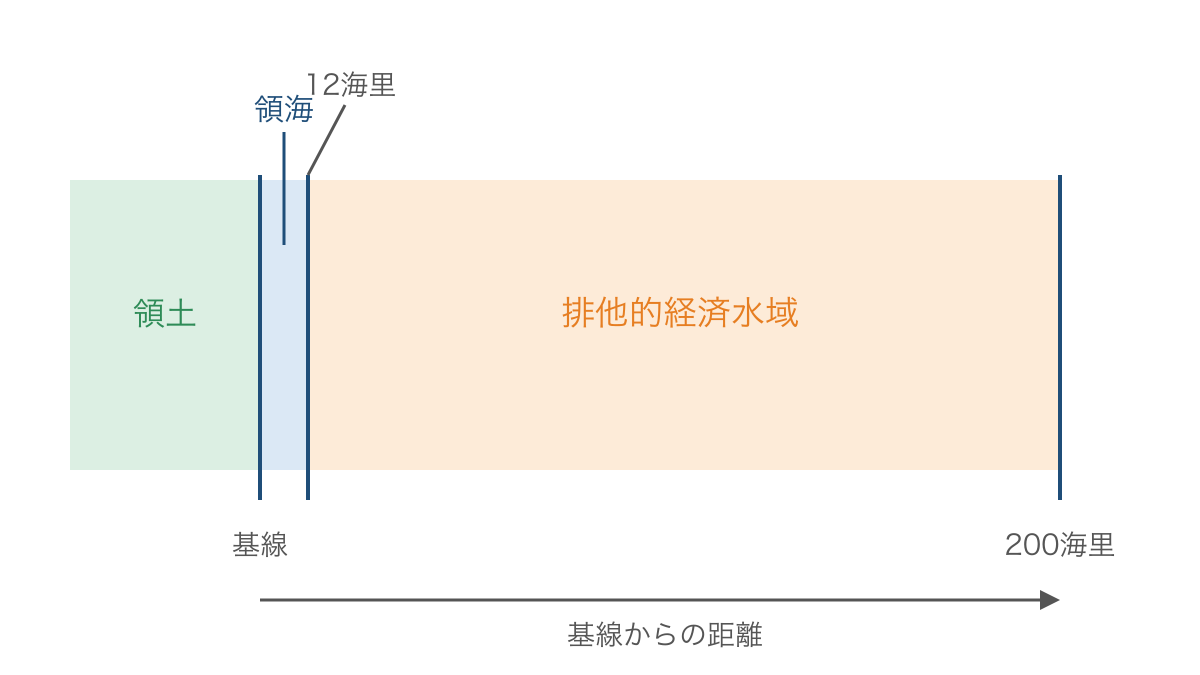 図3 同じ基線から測る領海と排他的経済水域の範囲