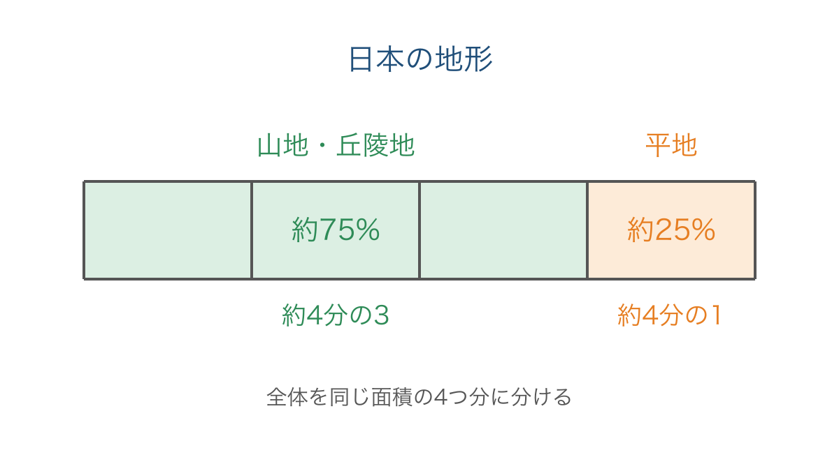 図1 日本の国土に占める山地や丘陵地と平地のおよその割合