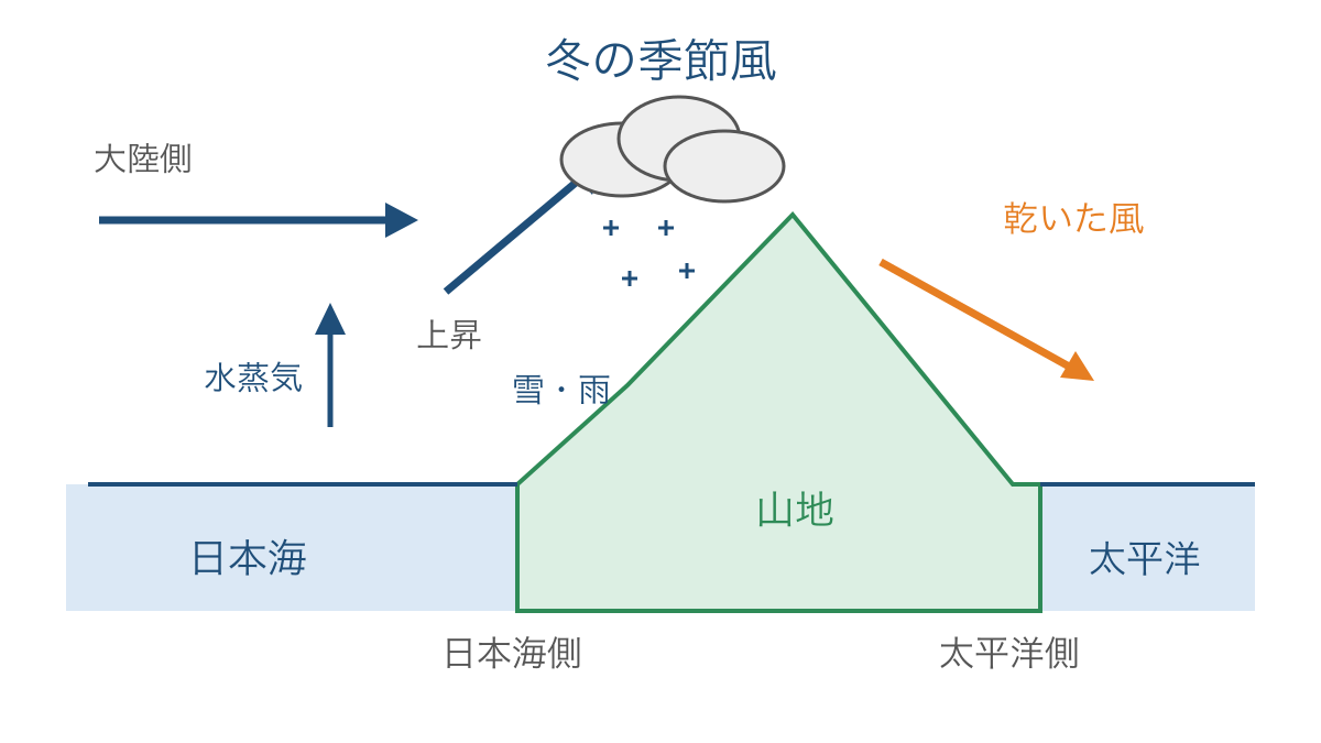 図2 冬の季節風が日本海を渡り山地に雪を降らせる流れ