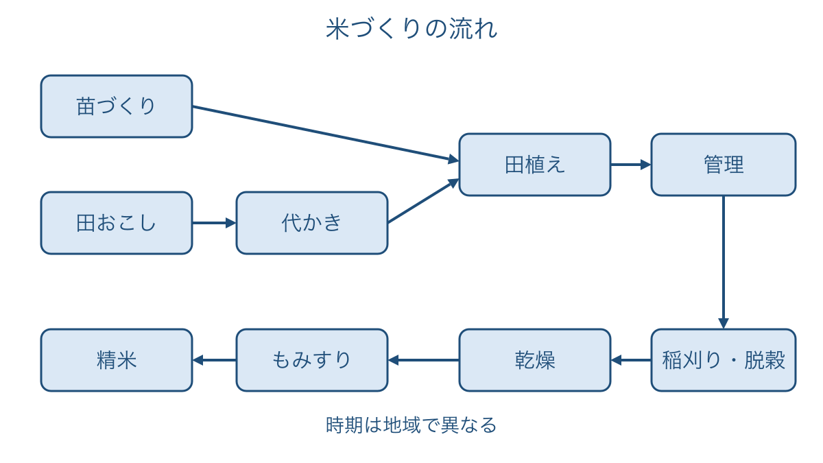 図1 苗づくりから収穫後の作業までをたどる順序