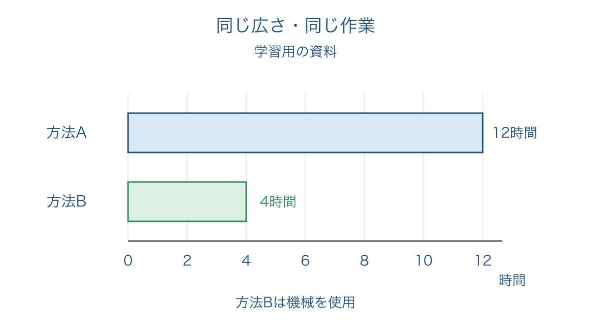 図2 同じ広さの田で同じ作業をする時間の比較