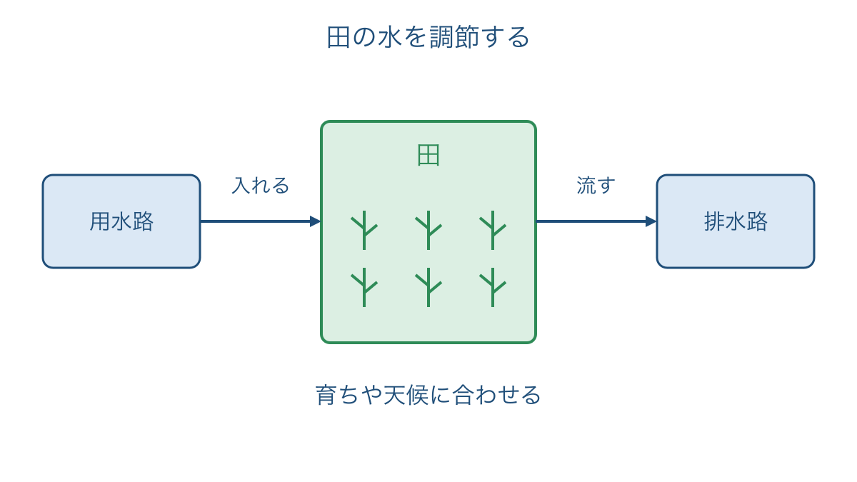 図3 用水路から田へ水を入れ排水路へ流すしくみ