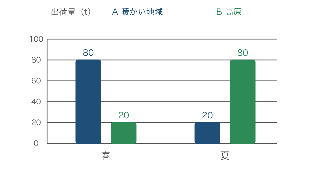 図2 季節によって出荷量が異なる二つのキャベツ産地