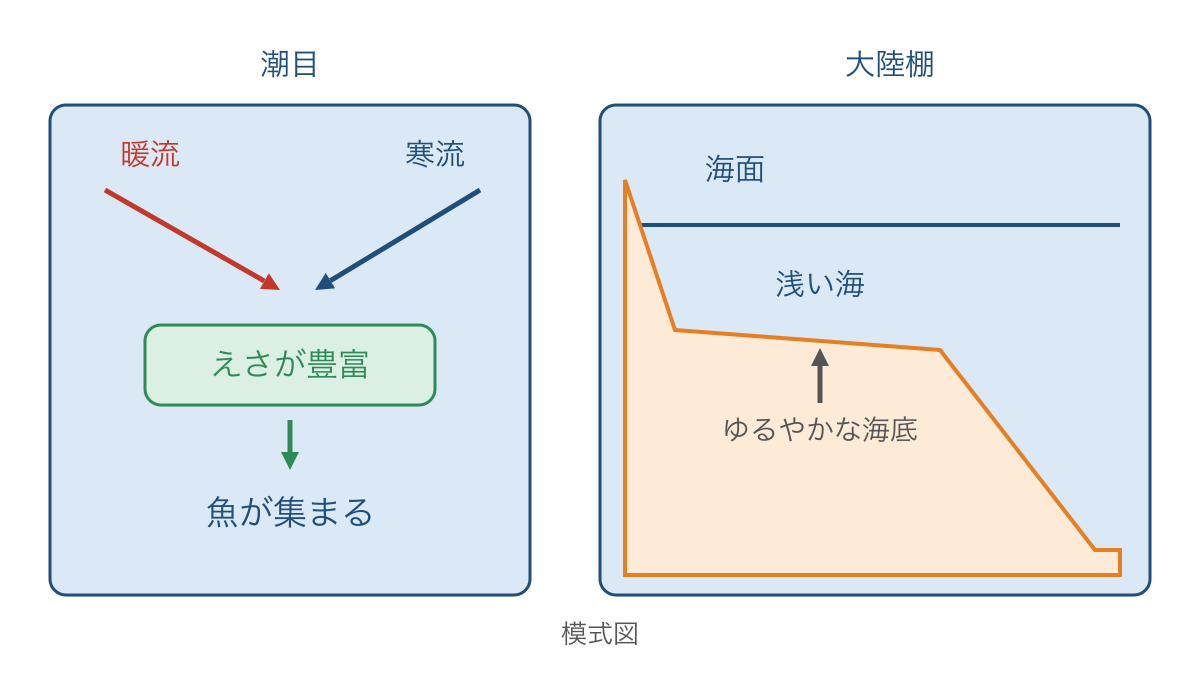 図1 海流の出合う場所と浅い海に魚が集まる条件