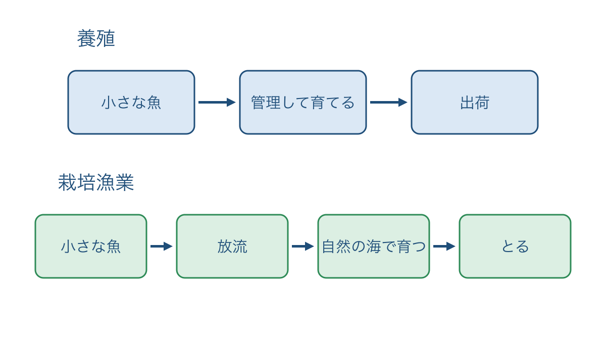 図3 養殖と栽培漁業を育つ場所と放流の有無で比べる図