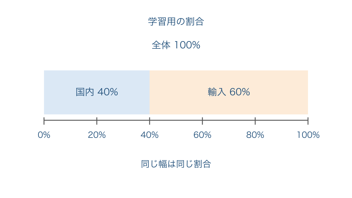 図1 全体を百パーセントとした国内と輸入の割合