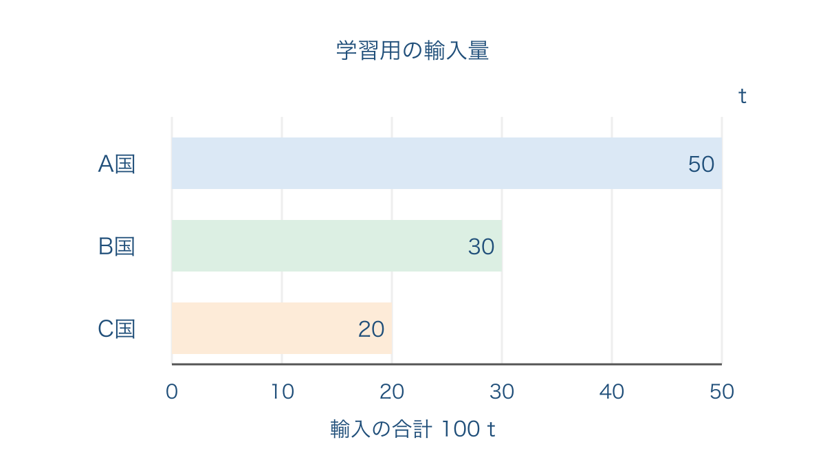 図2 学習用の三か国からの食料輸入量を比べる棒グラフ