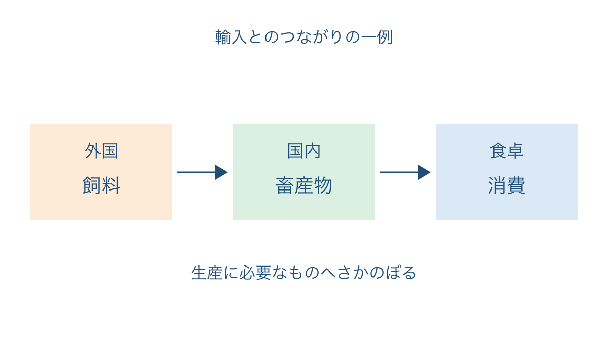 図3 輸入飼料から国内の畜産物を経て食卓へ届く流れ