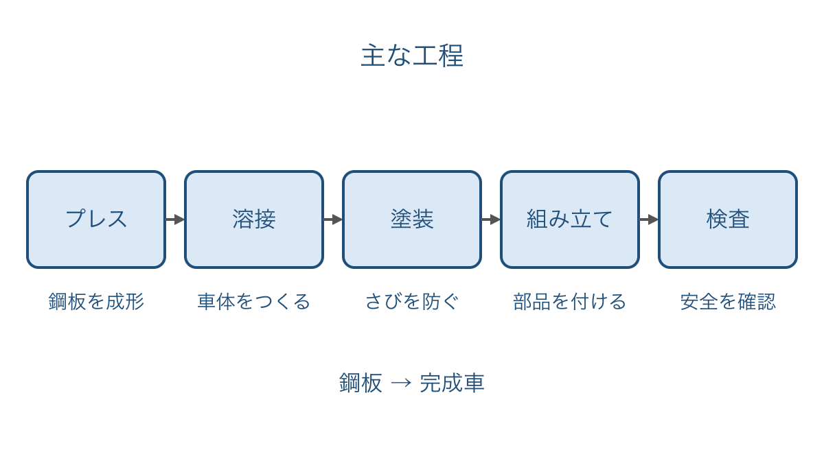 図1 鋼板から完成車へ進む主な工程と作業の順序