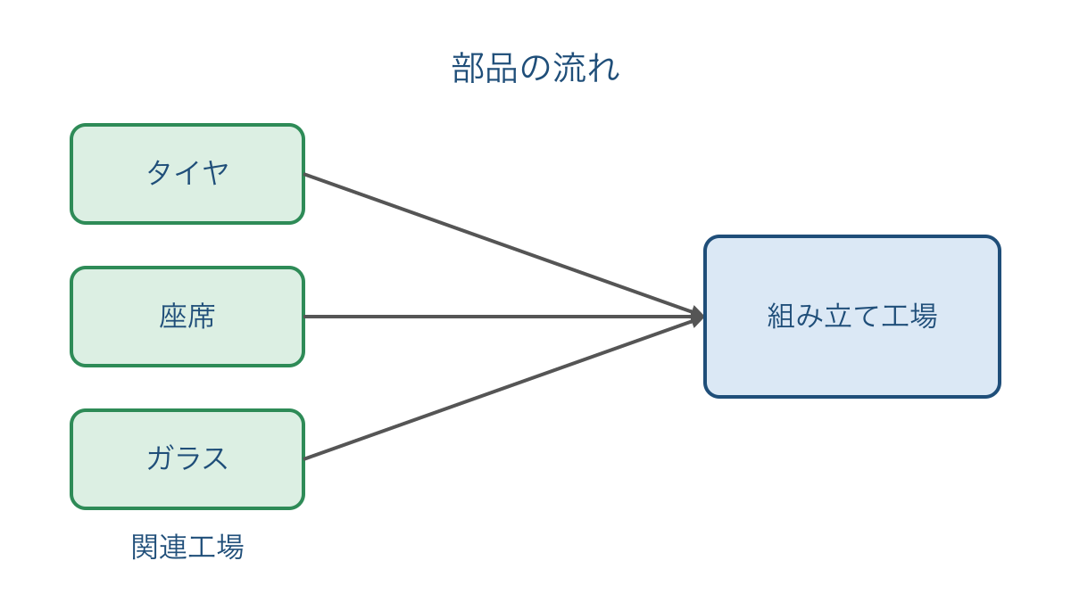 図2 関連工場でつくった部品が組み立て工場に届く関係