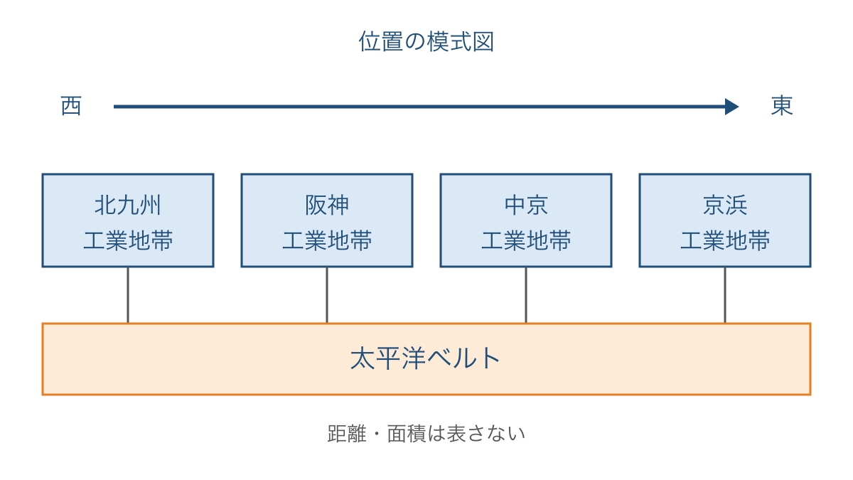 図1 太平洋ベルトと代表的な工業地帯の西東の位置関係