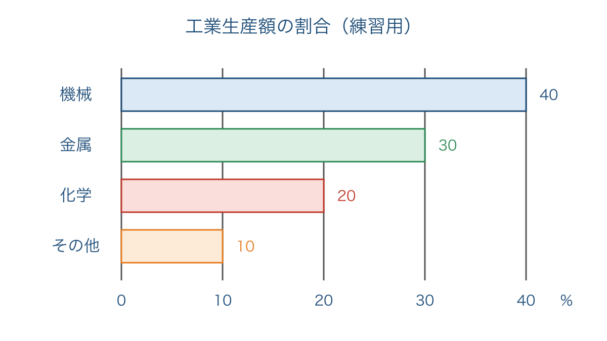 図2 工業生産額の種類別割合を読み取る練習用の棒グラフ