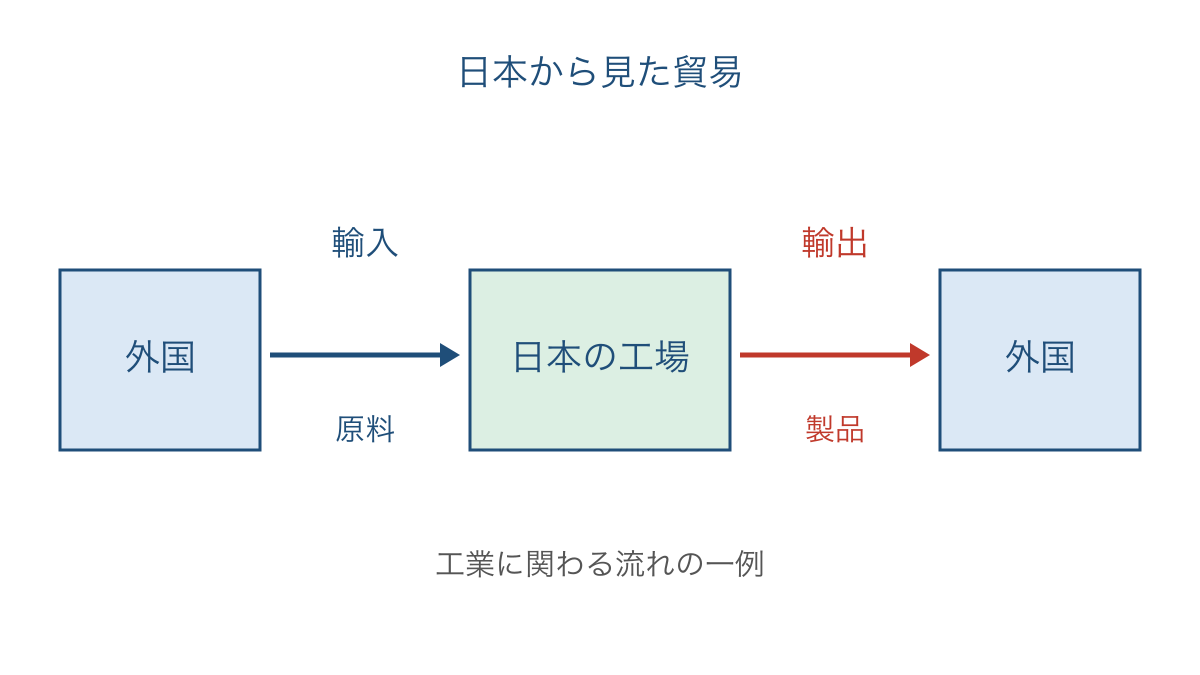 図3 日本を基準に原料の輸入と製品の輸出を区別する図