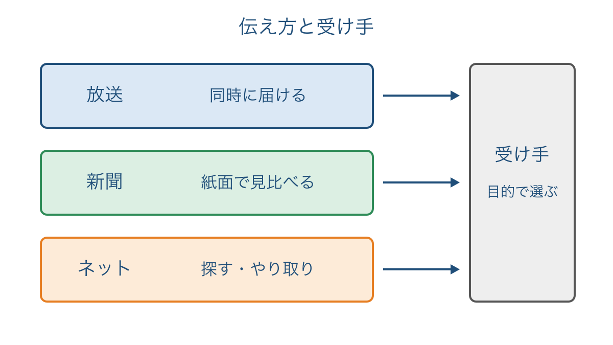 図1 放送と新聞とネットの特色を受け手につなぐ図