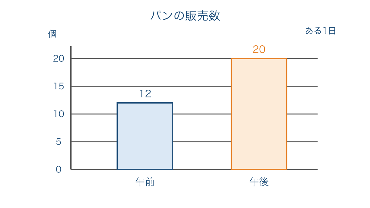 図2 ある店で午前と午後に売れたパンの個数を比べる図