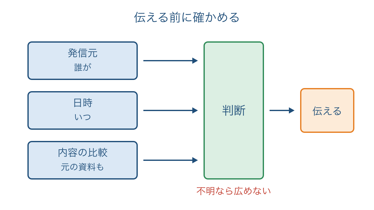 図3 発信元と日時と内容を確かめてから判断し伝える図