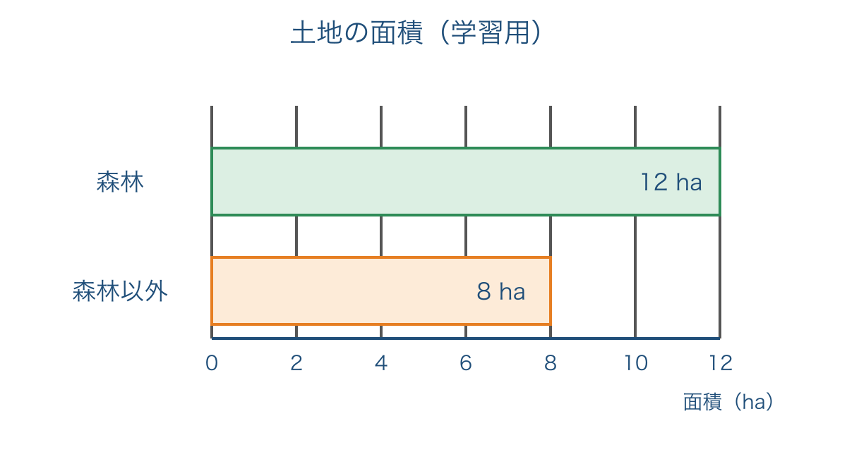 図2　森林と森林以外の面積を同じ目盛りで比べる図