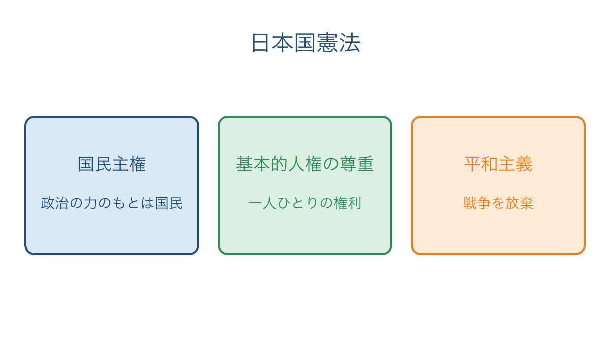 図1 日本国憲法を支える3つの原則とそれぞれの意味