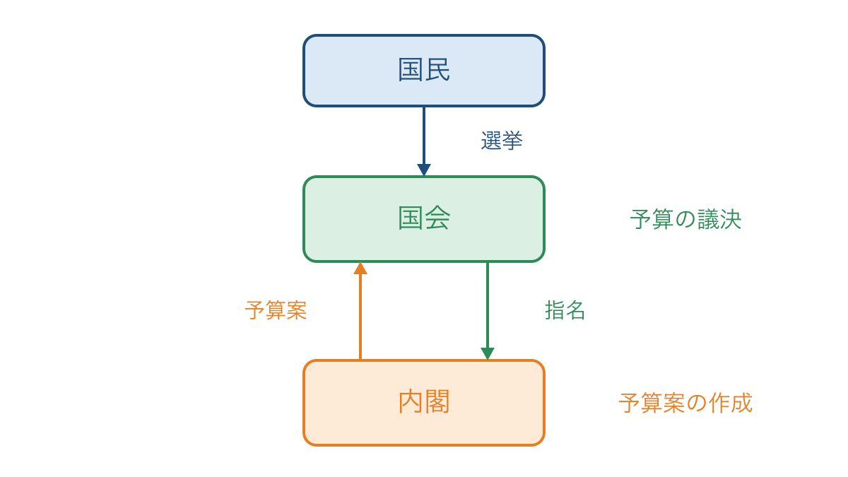 図2 国民の選挙と国会による指名および予算の流れ