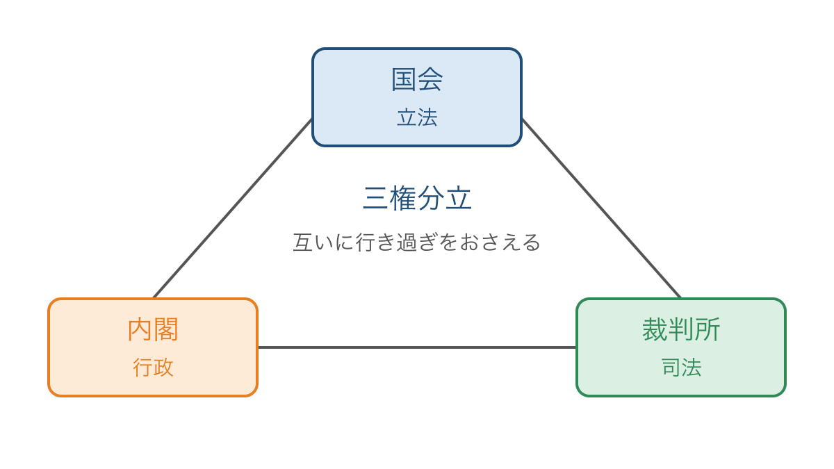図3 国会と内閣と裁判所の役割を分ける三権分立