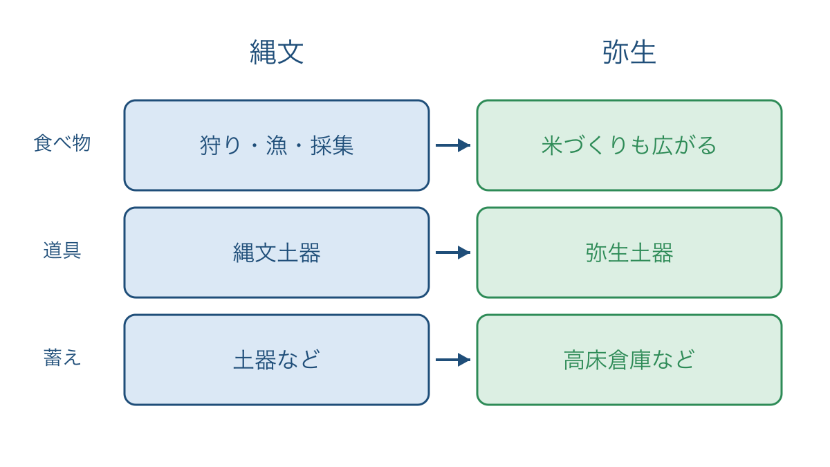 図1 縄文と弥生の食べ物の得方と道具の比較