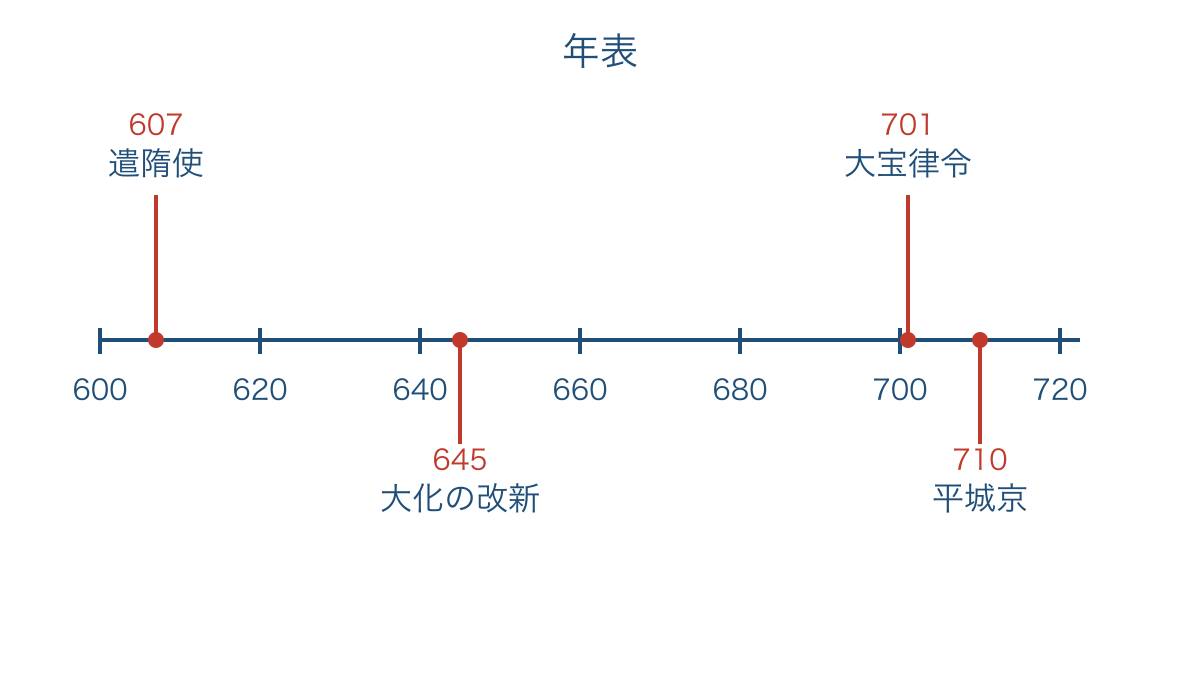 図2 607年から710年の出来事を等間隔の目盛りで読む年表
