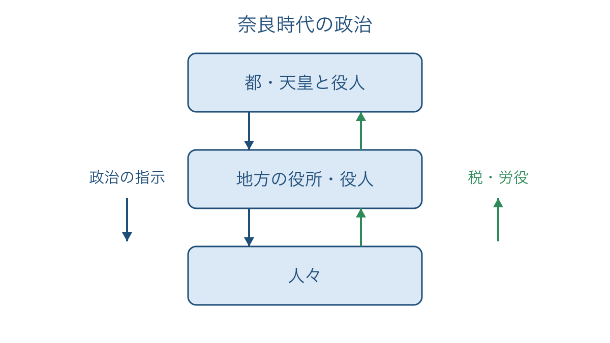 図3 奈良時代の政治の指示と人々の負担を示す模式図
