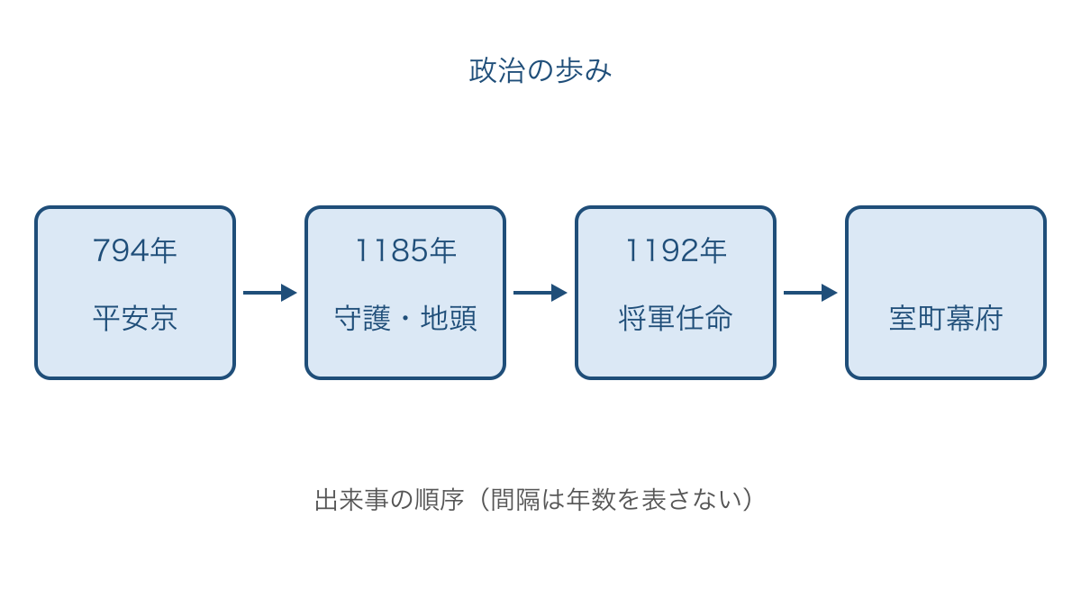 図1 平安京から鎌倉幕府を経て室町幕府へ進む順序