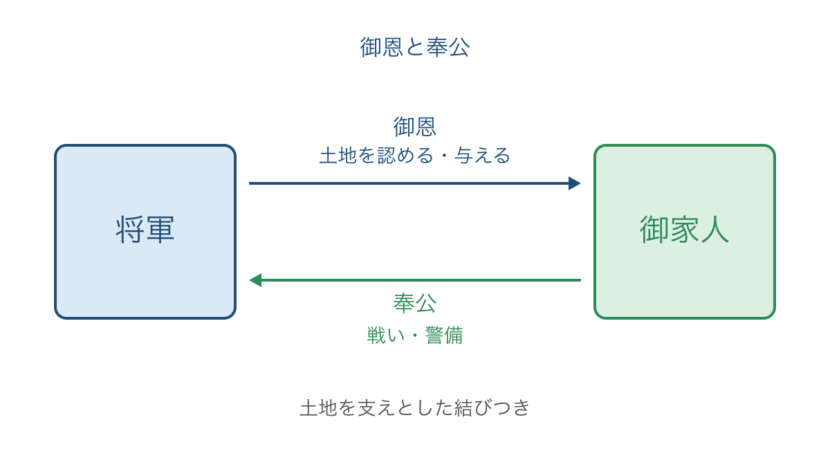 図2 将軍と御家人を結ぶ御恩と奉公の向き