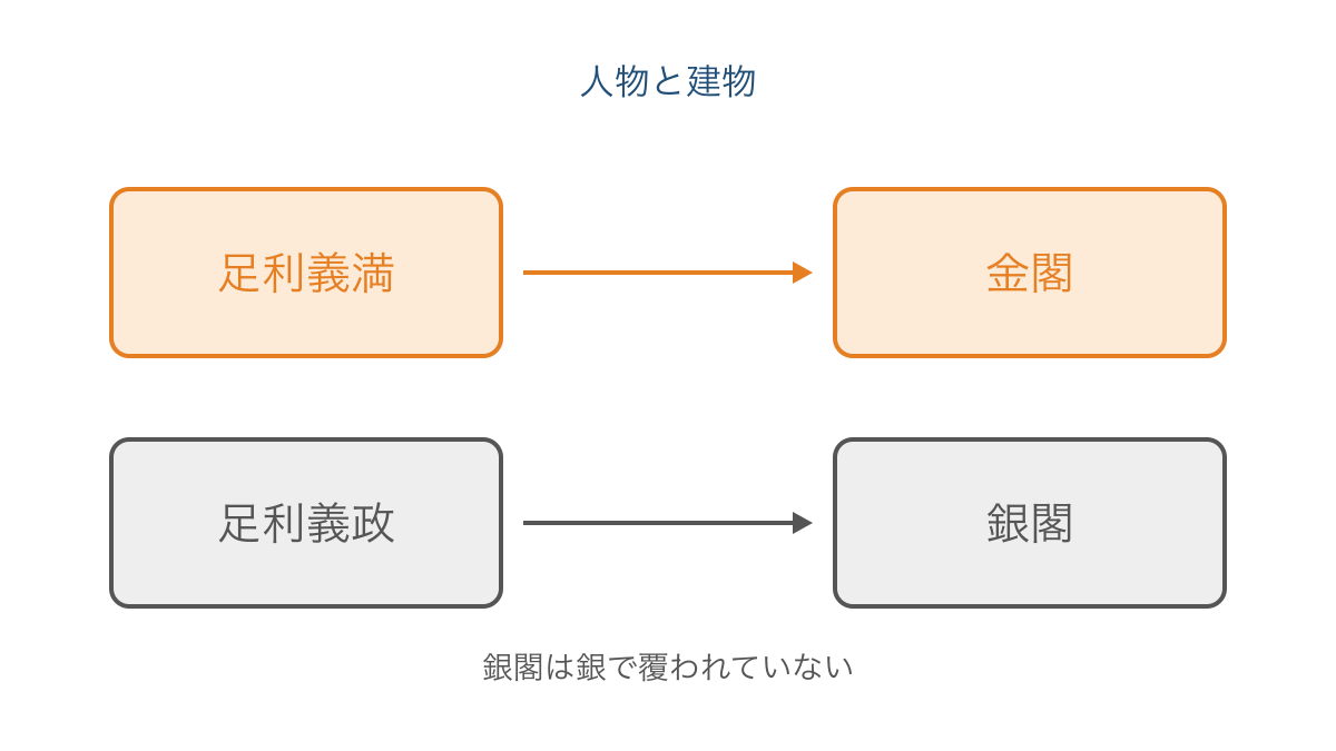 図3 足利義満と金閣、足利義政と銀閣の対応