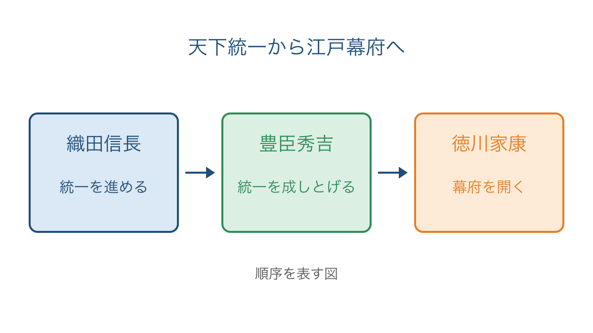 図1 天下統一から江戸幕府の成立へ進む人物と役割