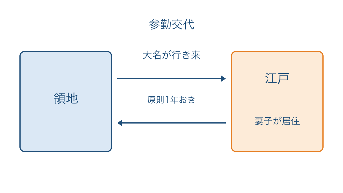 図2 参勤交代で大名が往復する場所と妻子の居住地