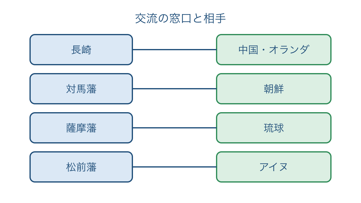 図3 鎖国のもとでも続いた四つの窓口と交流の相手
