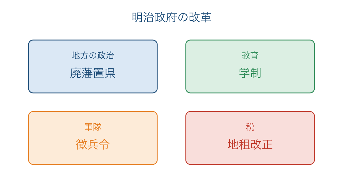 図1 明治政府の主な改革を変えた仕組みごとに整理した図