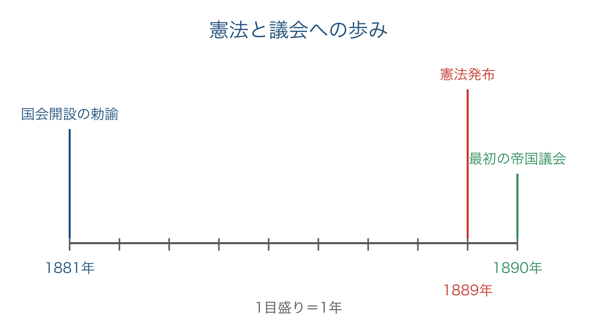 図2 国会を開く約束から憲法の発布と議会までの年表