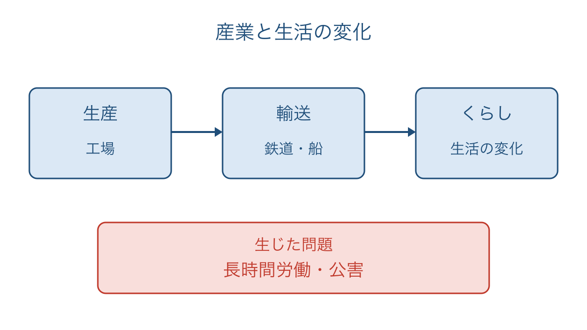 図3 生産と輸送の発達がくらしにつながる一方で生じた問題
