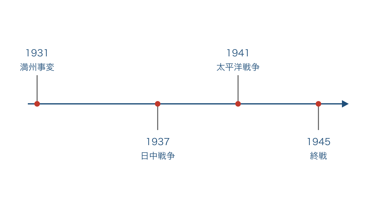 図1　満州事変から終戦までの主な出来事を示す年表