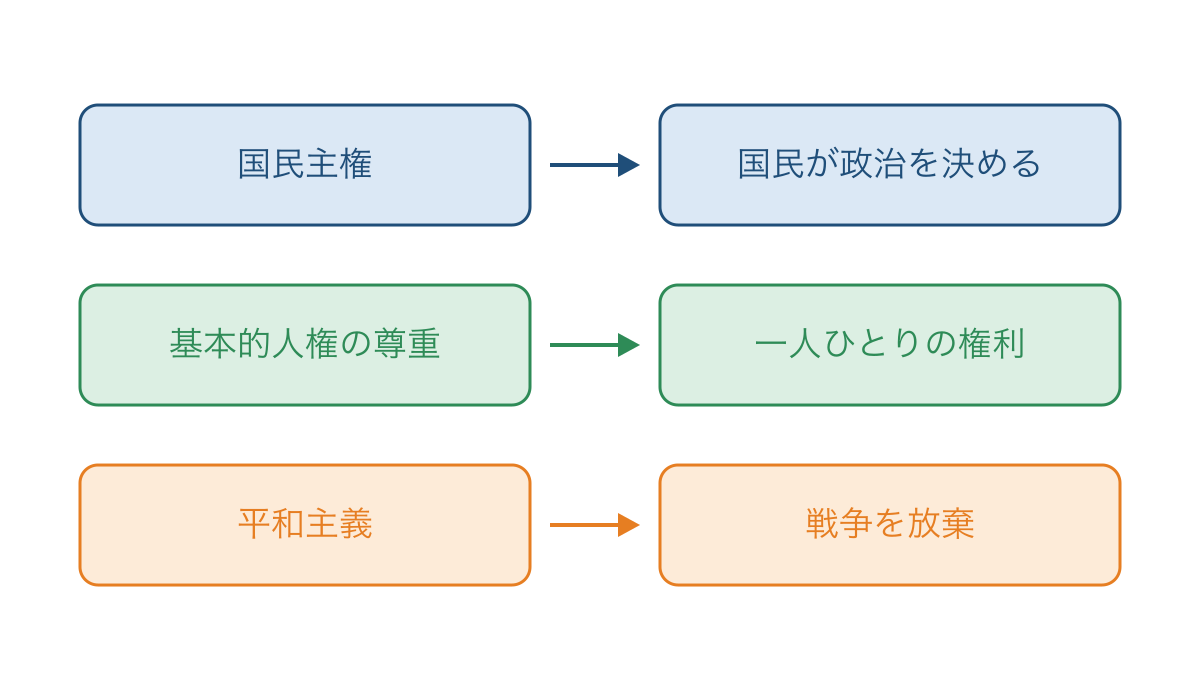 図2　日本国憲法の3つの原則とそれぞれの意味の対応