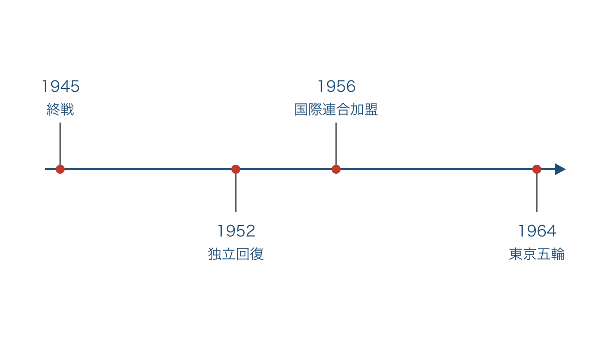 図3　終戦から独立回復と国際連合加盟を経た戦後の年表