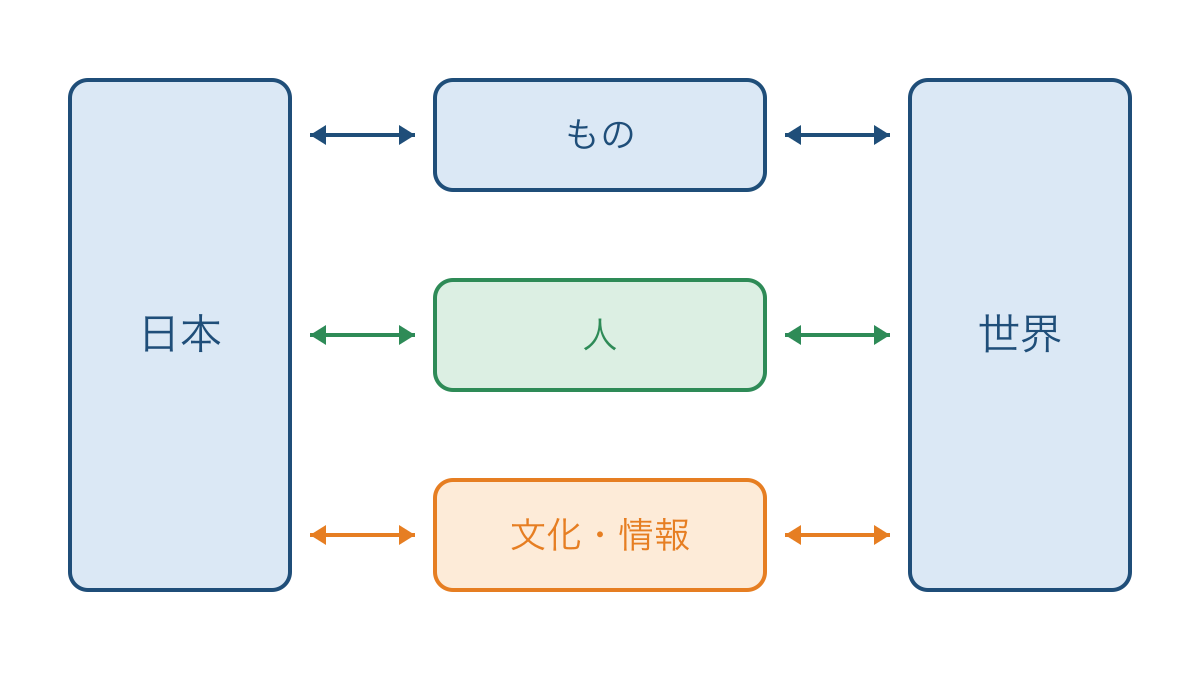 図1　日本と世界を結ぶもの・人・文化や情報の交流