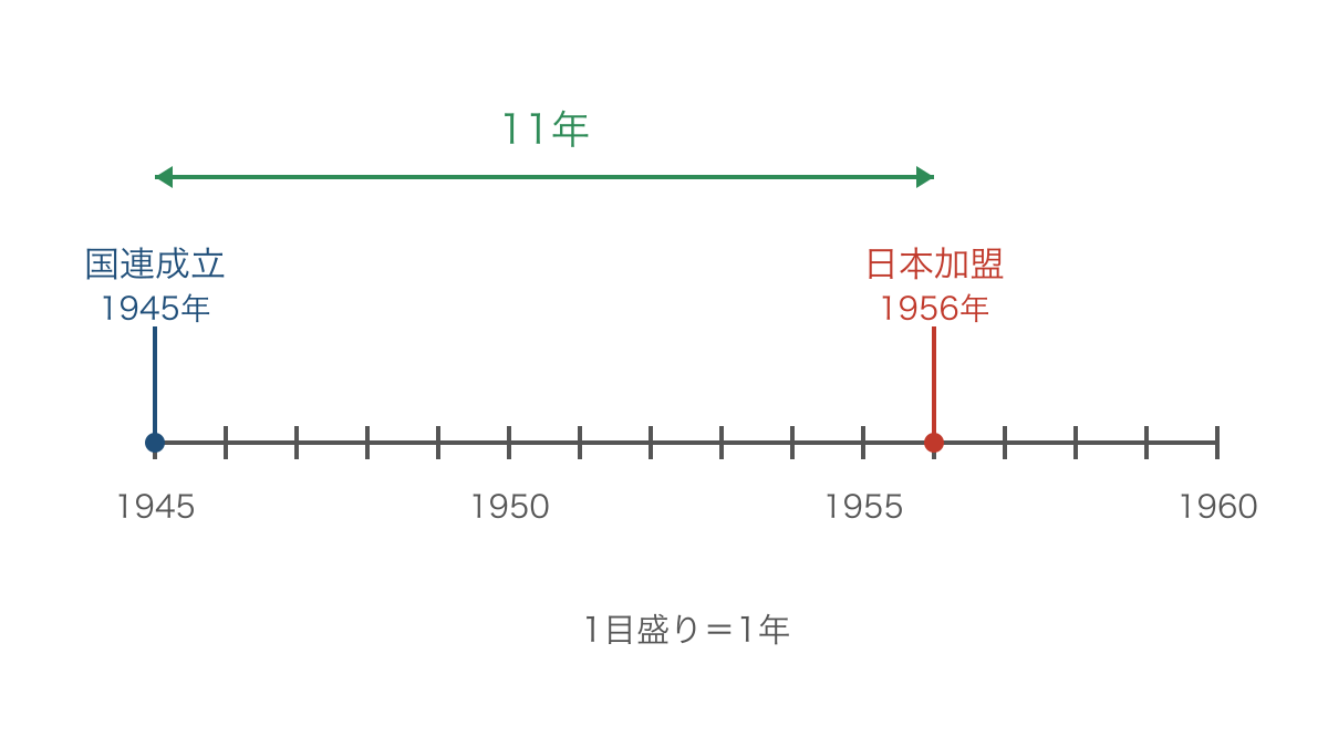 図2　国際連合の成立と日本の加盟を同じ時間軸で比べる年表