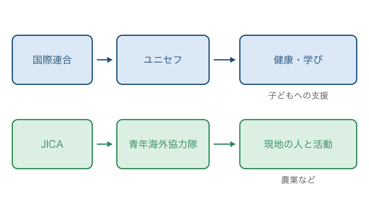 図3　ユニセフと青年海外協力隊の位置づけと活動例の比較