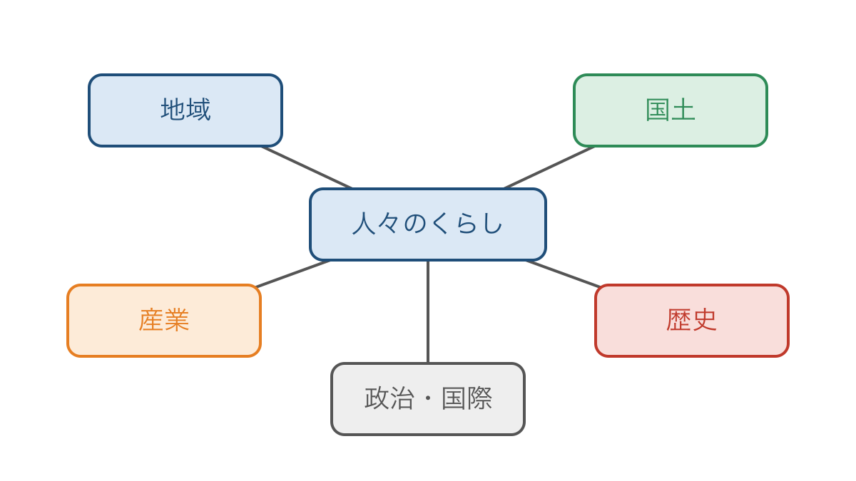 図1　人々のくらしを中心につながる小学社会の5分野