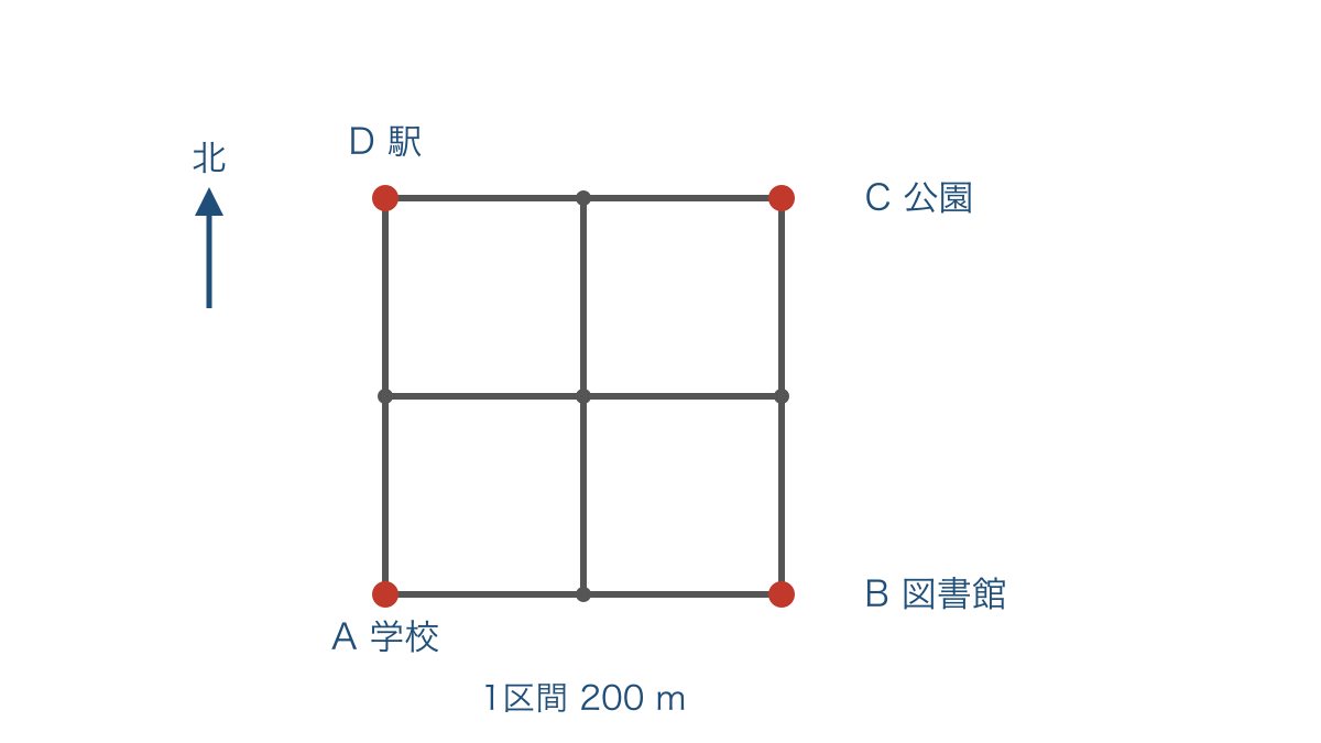 図2　学校から図書館を通って公園へ向かう道と方位