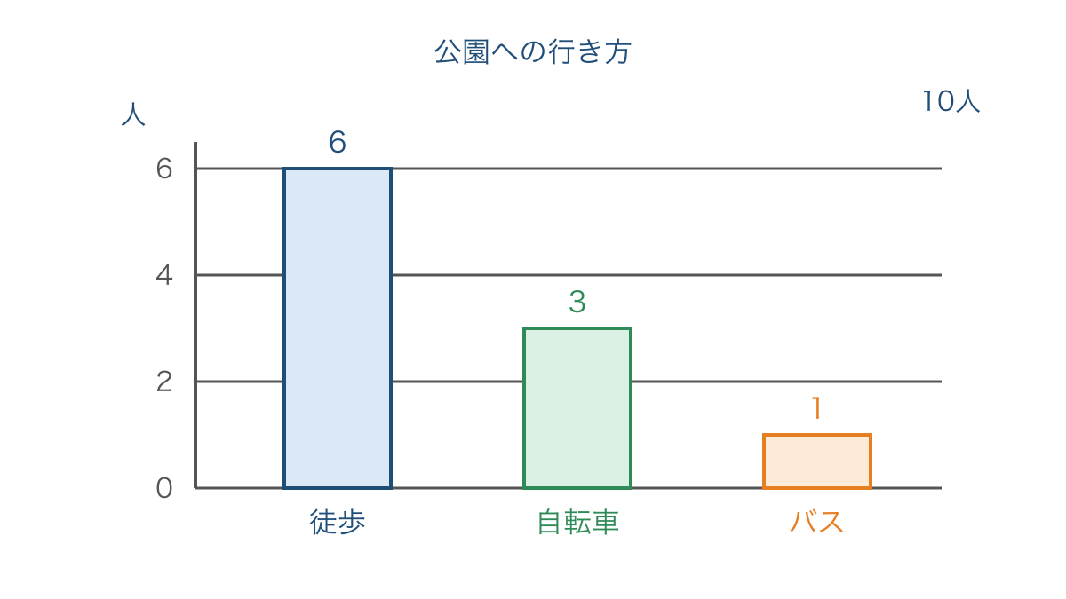 図3　公園への行き方を答えた10人の人数を比べる棒グラフ