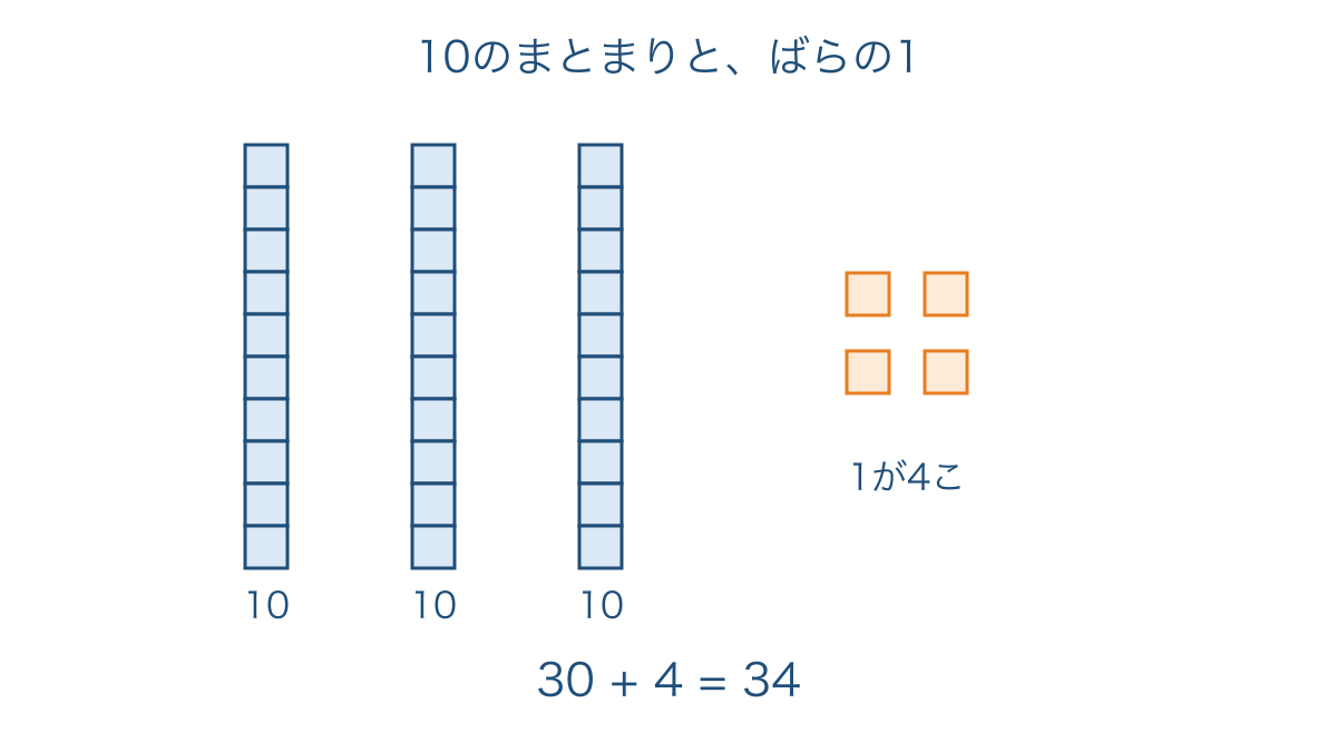図1 34を10のまとまり3ことばらの4こで表す図