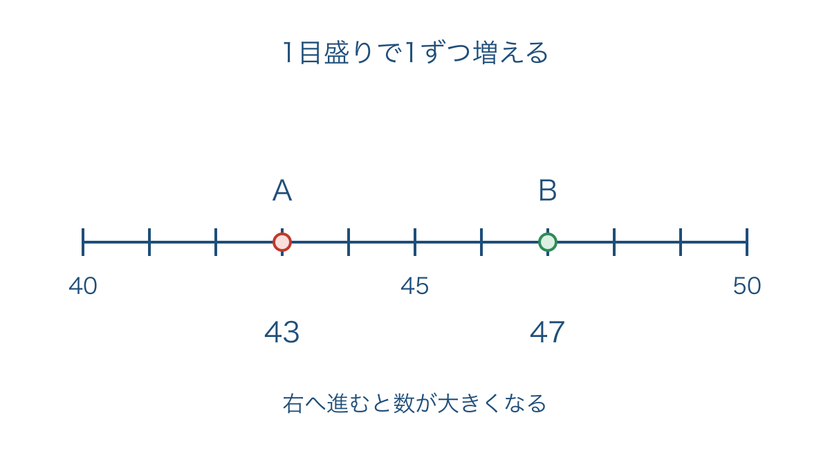 図2 40から50までの数の線上に43と47を示す図